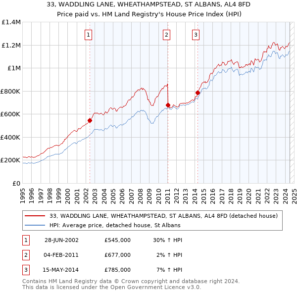 33, WADDLING LANE, WHEATHAMPSTEAD, ST ALBANS, AL4 8FD: Price paid vs HM Land Registry's House Price Index