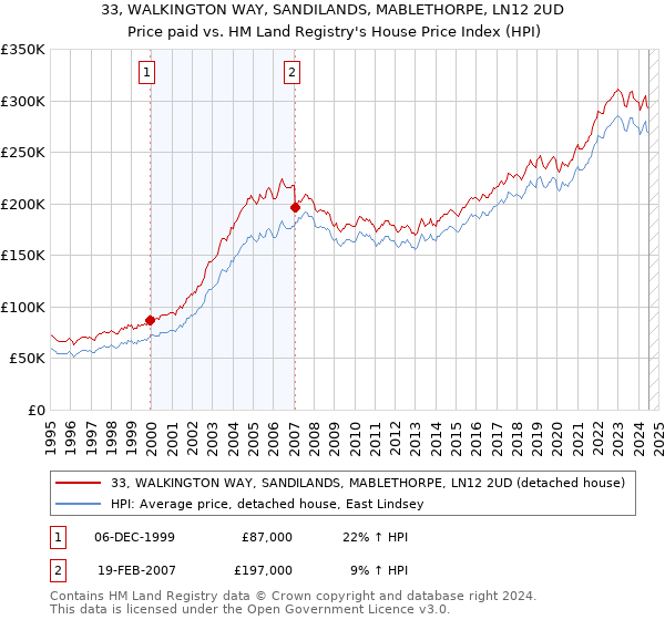 33, WALKINGTON WAY, SANDILANDS, MABLETHORPE, LN12 2UD: Price paid vs HM Land Registry's House Price Index