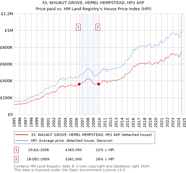 33, WALNUT GROVE, HEMEL HEMPSTEAD, HP2 4AP: Price paid vs HM Land Registry's House Price Index