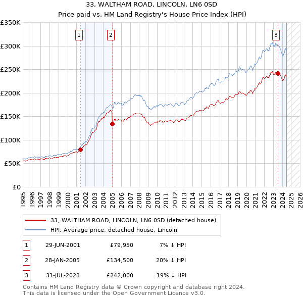 33, WALTHAM ROAD, LINCOLN, LN6 0SD: Price paid vs HM Land Registry's House Price Index