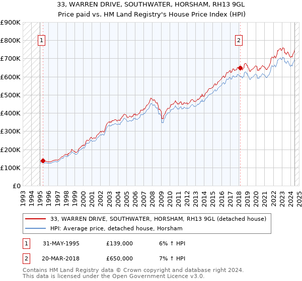 33, WARREN DRIVE, SOUTHWATER, HORSHAM, RH13 9GL: Price paid vs HM Land Registry's House Price Index