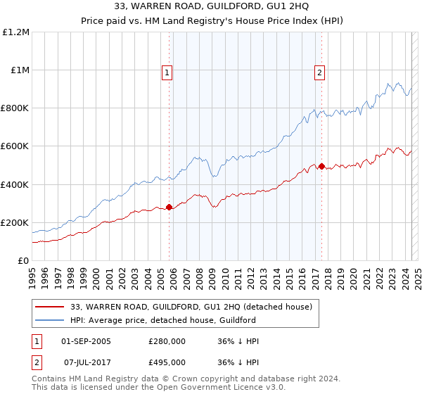 33, WARREN ROAD, GUILDFORD, GU1 2HQ: Price paid vs HM Land Registry's House Price Index