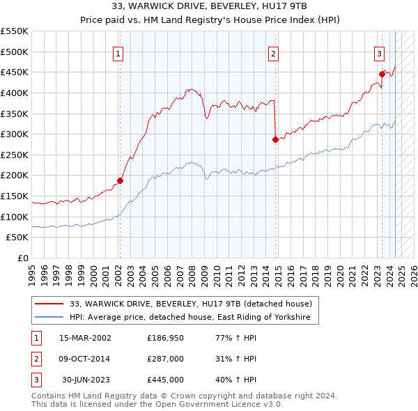 33, WARWICK DRIVE, BEVERLEY, HU17 9TB: Price paid vs HM Land Registry's House Price Index