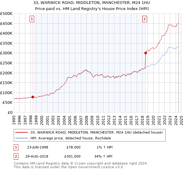 33, WARWICK ROAD, MIDDLETON, MANCHESTER, M24 1HU: Price paid vs HM Land Registry's House Price Index