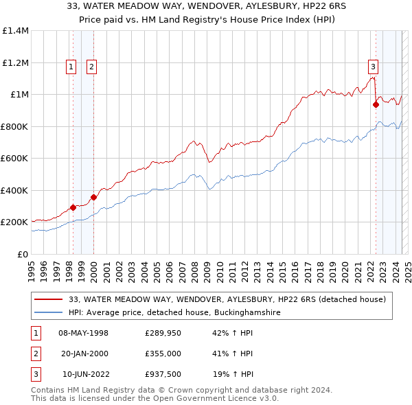 33, WATER MEADOW WAY, WENDOVER, AYLESBURY, HP22 6RS: Price paid vs HM Land Registry's House Price Index