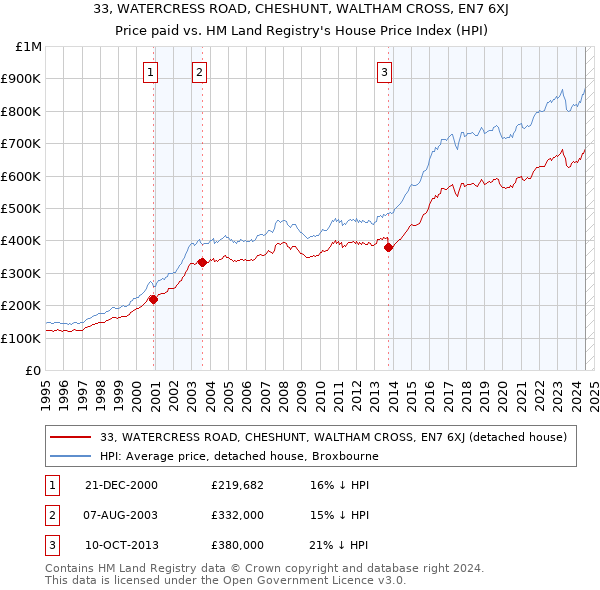 33, WATERCRESS ROAD, CHESHUNT, WALTHAM CROSS, EN7 6XJ: Price paid vs HM Land Registry's House Price Index