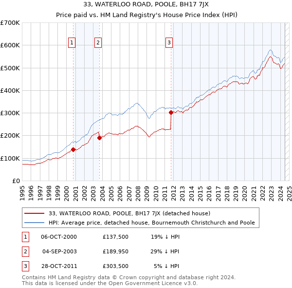 33, WATERLOO ROAD, POOLE, BH17 7JX: Price paid vs HM Land Registry's House Price Index