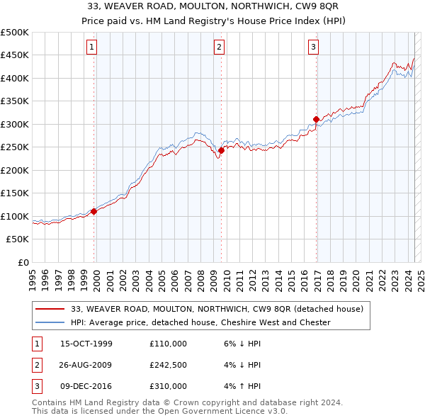 33, WEAVER ROAD, MOULTON, NORTHWICH, CW9 8QR: Price paid vs HM Land Registry's House Price Index