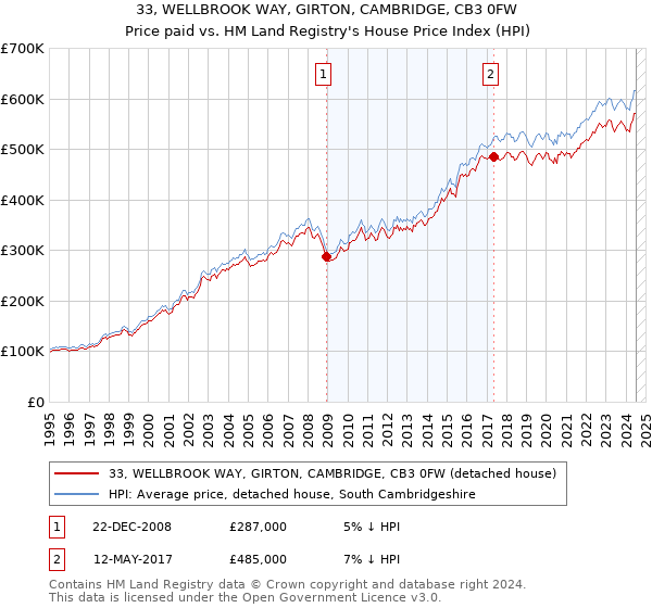 33, WELLBROOK WAY, GIRTON, CAMBRIDGE, CB3 0FW: Price paid vs HM Land Registry's House Price Index