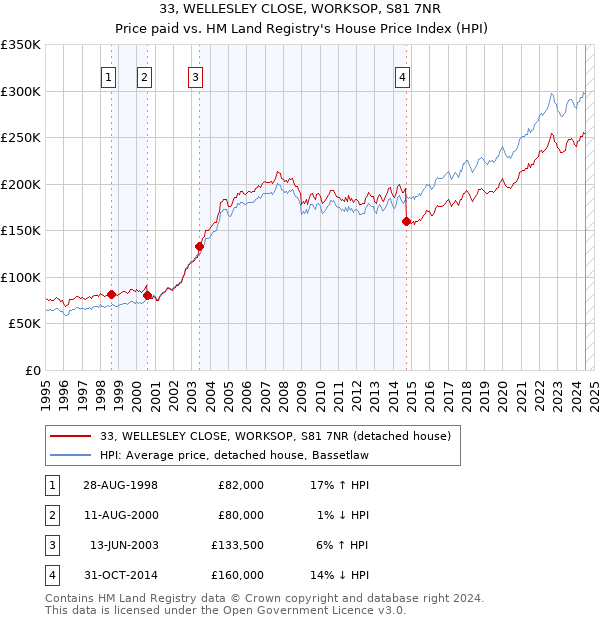 33, WELLESLEY CLOSE, WORKSOP, S81 7NR: Price paid vs HM Land Registry's House Price Index