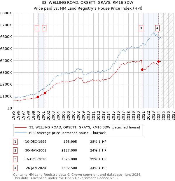 33, WELLING ROAD, ORSETT, GRAYS, RM16 3DW: Price paid vs HM Land Registry's House Price Index