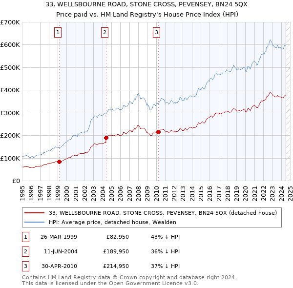 33, WELLSBOURNE ROAD, STONE CROSS, PEVENSEY, BN24 5QX: Price paid vs HM Land Registry's House Price Index