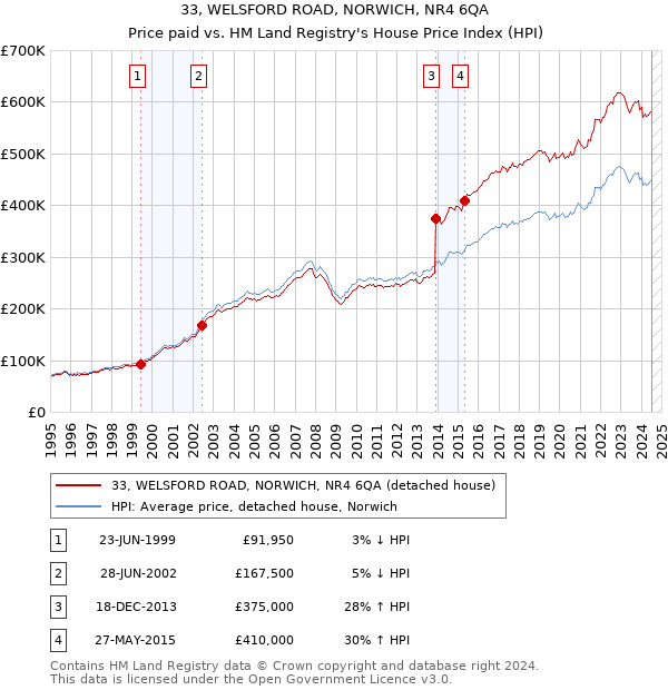 33, WELSFORD ROAD, NORWICH, NR4 6QA: Price paid vs HM Land Registry's House Price Index