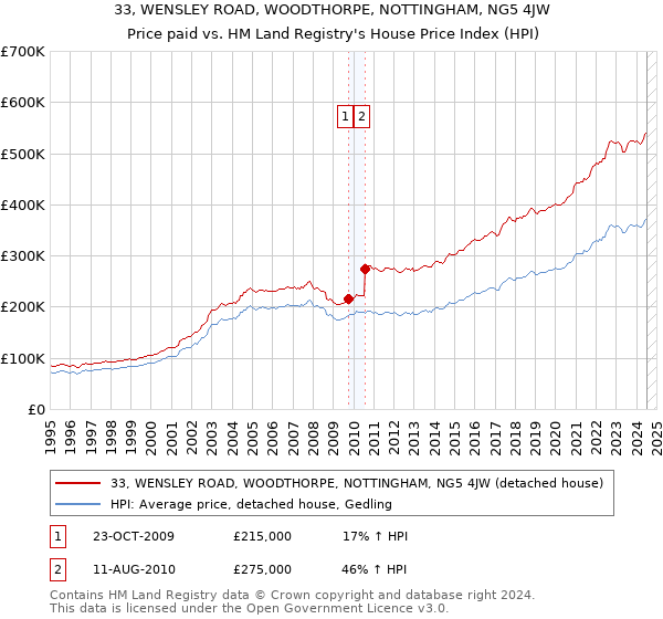 33, WENSLEY ROAD, WOODTHORPE, NOTTINGHAM, NG5 4JW: Price paid vs HM Land Registry's House Price Index