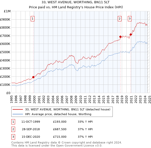 33, WEST AVENUE, WORTHING, BN11 5LT: Price paid vs HM Land Registry's House Price Index