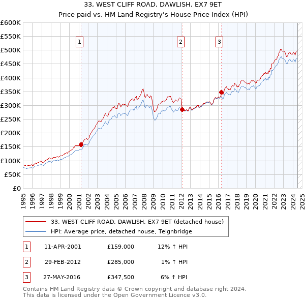 33, WEST CLIFF ROAD, DAWLISH, EX7 9ET: Price paid vs HM Land Registry's House Price Index