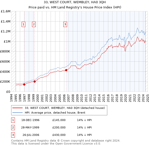 33, WEST COURT, WEMBLEY, HA0 3QH: Price paid vs HM Land Registry's House Price Index