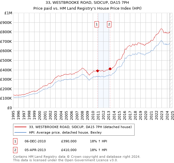 33, WESTBROOKE ROAD, SIDCUP, DA15 7PH: Price paid vs HM Land Registry's House Price Index