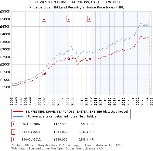 33, WESTERN DRIVE, STARCROSS, EXETER, EX6 8EH: Price paid vs HM Land Registry's House Price Index