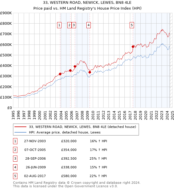 33, WESTERN ROAD, NEWICK, LEWES, BN8 4LE: Price paid vs HM Land Registry's House Price Index