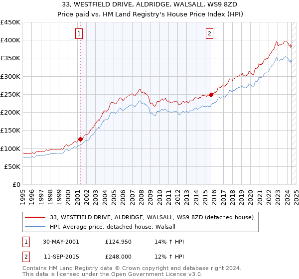 33, WESTFIELD DRIVE, ALDRIDGE, WALSALL, WS9 8ZD: Price paid vs HM Land Registry's House Price Index