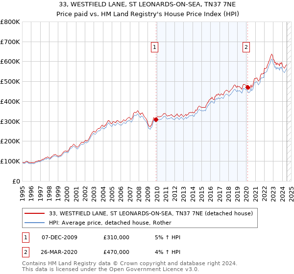 33, WESTFIELD LANE, ST LEONARDS-ON-SEA, TN37 7NE: Price paid vs HM Land Registry's House Price Index