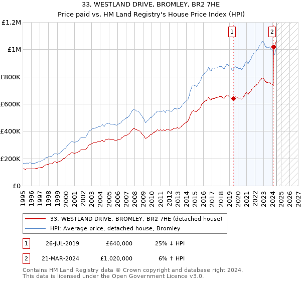 33, WESTLAND DRIVE, BROMLEY, BR2 7HE: Price paid vs HM Land Registry's House Price Index