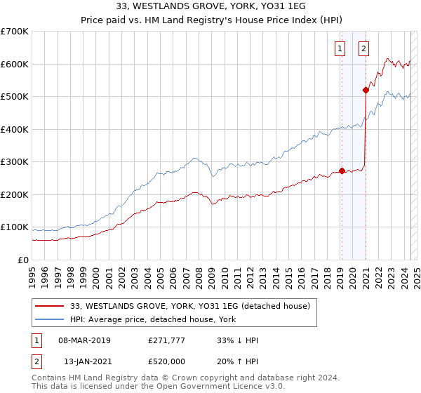 33, WESTLANDS GROVE, YORK, YO31 1EG: Price paid vs HM Land Registry's House Price Index