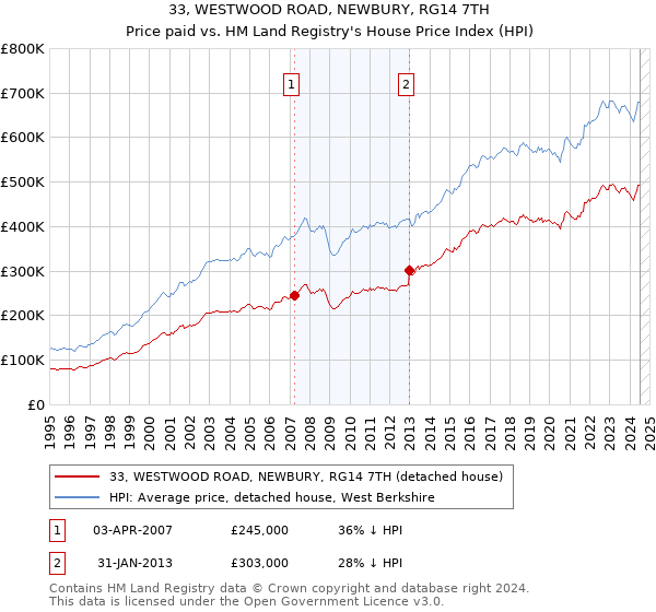 33, WESTWOOD ROAD, NEWBURY, RG14 7TH: Price paid vs HM Land Registry's House Price Index