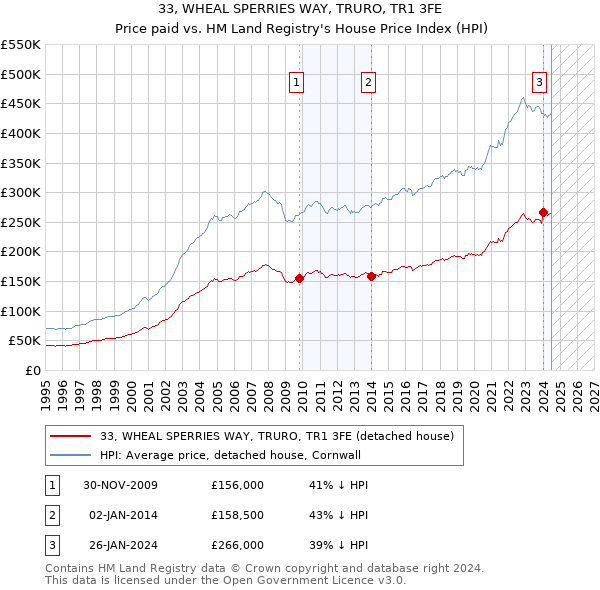 33, WHEAL SPERRIES WAY, TRURO, TR1 3FE: Price paid vs HM Land Registry's House Price Index