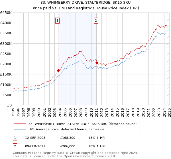 33, WHIMBERRY DRIVE, STALYBRIDGE, SK15 3RU: Price paid vs HM Land Registry's House Price Index