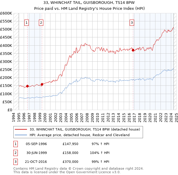 33, WHINCHAT TAIL, GUISBOROUGH, TS14 8PW: Price paid vs HM Land Registry's House Price Index