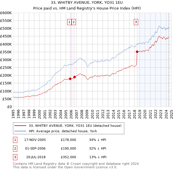 33, WHITBY AVENUE, YORK, YO31 1EU: Price paid vs HM Land Registry's House Price Index