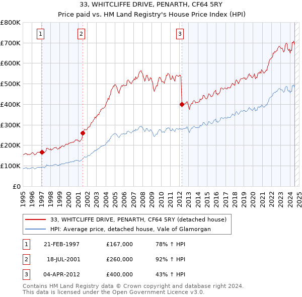 33, WHITCLIFFE DRIVE, PENARTH, CF64 5RY: Price paid vs HM Land Registry's House Price Index