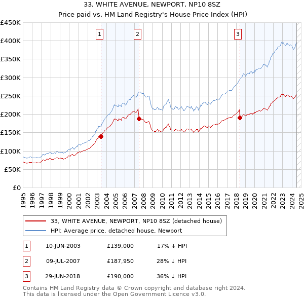 33, WHITE AVENUE, NEWPORT, NP10 8SZ: Price paid vs HM Land Registry's House Price Index