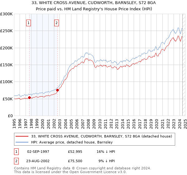 33, WHITE CROSS AVENUE, CUDWORTH, BARNSLEY, S72 8GA: Price paid vs HM Land Registry's House Price Index