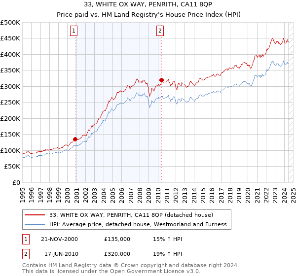 33, WHITE OX WAY, PENRITH, CA11 8QP: Price paid vs HM Land Registry's House Price Index