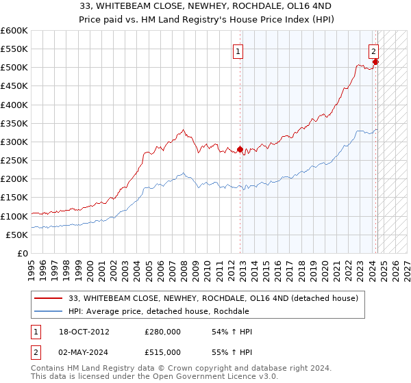 33, WHITEBEAM CLOSE, NEWHEY, ROCHDALE, OL16 4ND: Price paid vs HM Land Registry's House Price Index