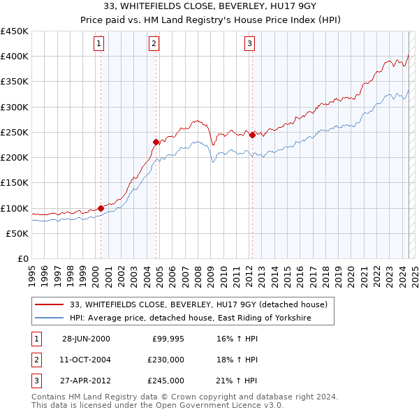 33, WHITEFIELDS CLOSE, BEVERLEY, HU17 9GY: Price paid vs HM Land Registry's House Price Index