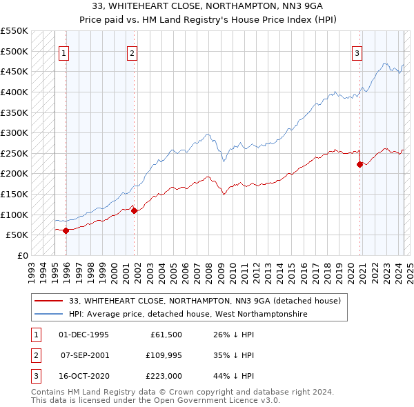 33, WHITEHEART CLOSE, NORTHAMPTON, NN3 9GA: Price paid vs HM Land Registry's House Price Index