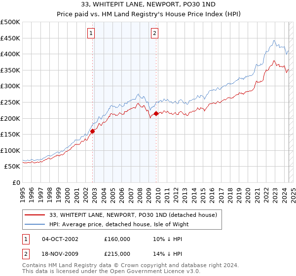 33, WHITEPIT LANE, NEWPORT, PO30 1ND: Price paid vs HM Land Registry's House Price Index