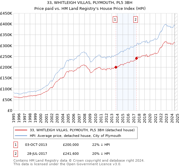 33, WHITLEIGH VILLAS, PLYMOUTH, PL5 3BH: Price paid vs HM Land Registry's House Price Index