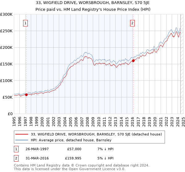 33, WIGFIELD DRIVE, WORSBROUGH, BARNSLEY, S70 5JE: Price paid vs HM Land Registry's House Price Index