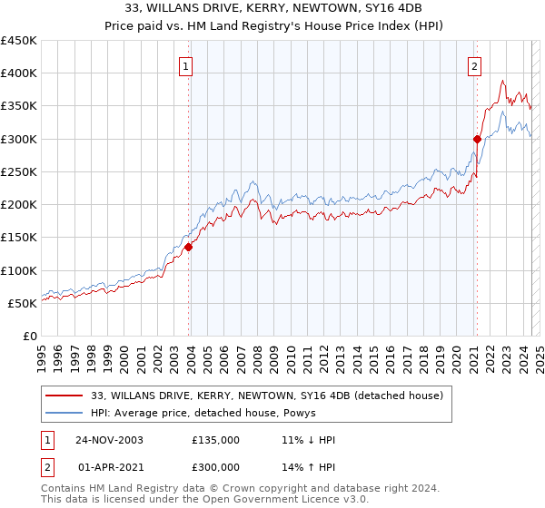 33, WILLANS DRIVE, KERRY, NEWTOWN, SY16 4DB: Price paid vs HM Land Registry's House Price Index