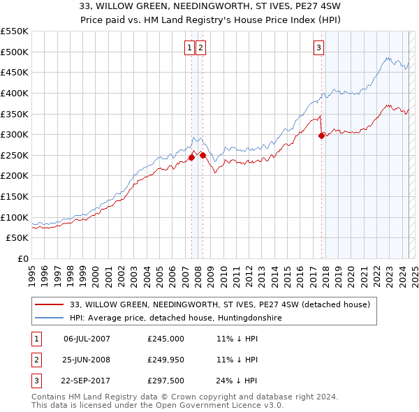 33, WILLOW GREEN, NEEDINGWORTH, ST IVES, PE27 4SW: Price paid vs HM Land Registry's House Price Index