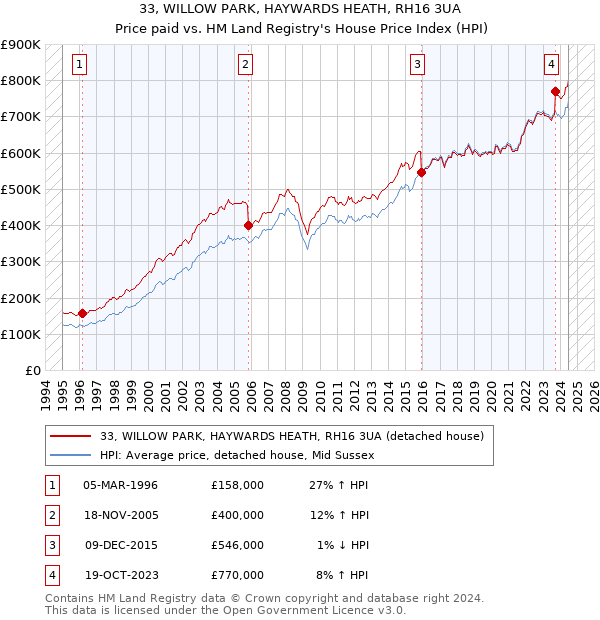 33, WILLOW PARK, HAYWARDS HEATH, RH16 3UA: Price paid vs HM Land Registry's House Price Index