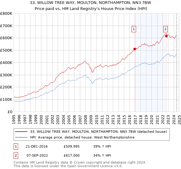 33, WILLOW TREE WAY, MOULTON, NORTHAMPTON, NN3 7BW: Price paid vs HM Land Registry's House Price Index