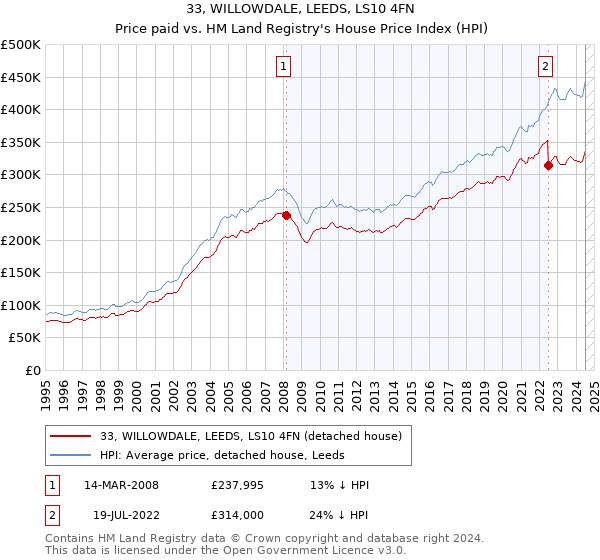 33, WILLOWDALE, LEEDS, LS10 4FN: Price paid vs HM Land Registry's House Price Index