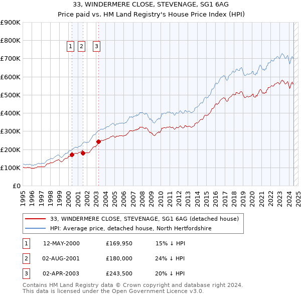 33, WINDERMERE CLOSE, STEVENAGE, SG1 6AG: Price paid vs HM Land Registry's House Price Index