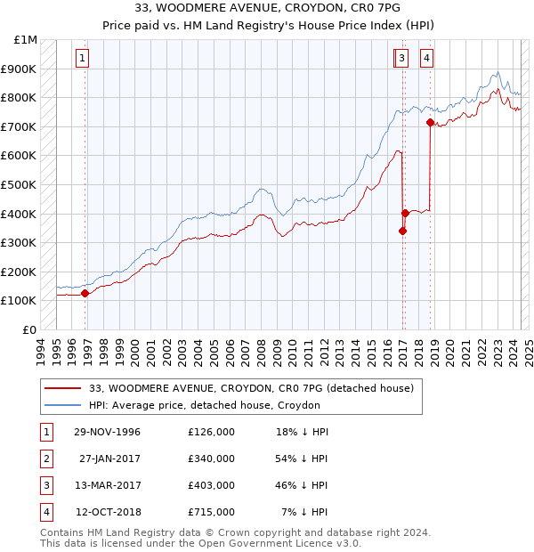 33, WOODMERE AVENUE, CROYDON, CR0 7PG: Price paid vs HM Land Registry's House Price Index